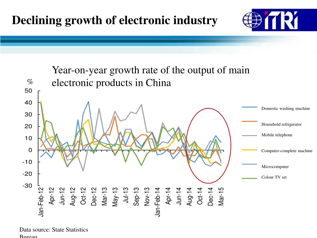 declining growth of electronic industry