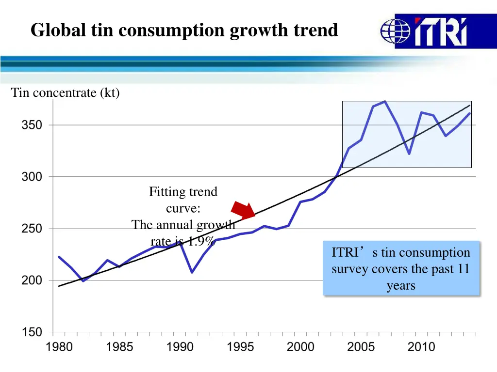 global tin consumption growth trend