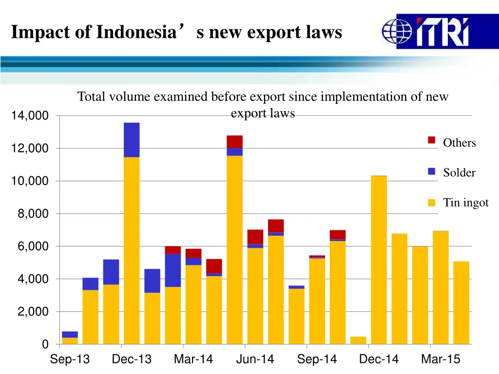 impact of indonesia