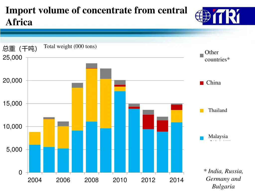 import volume of concentrate from central africa