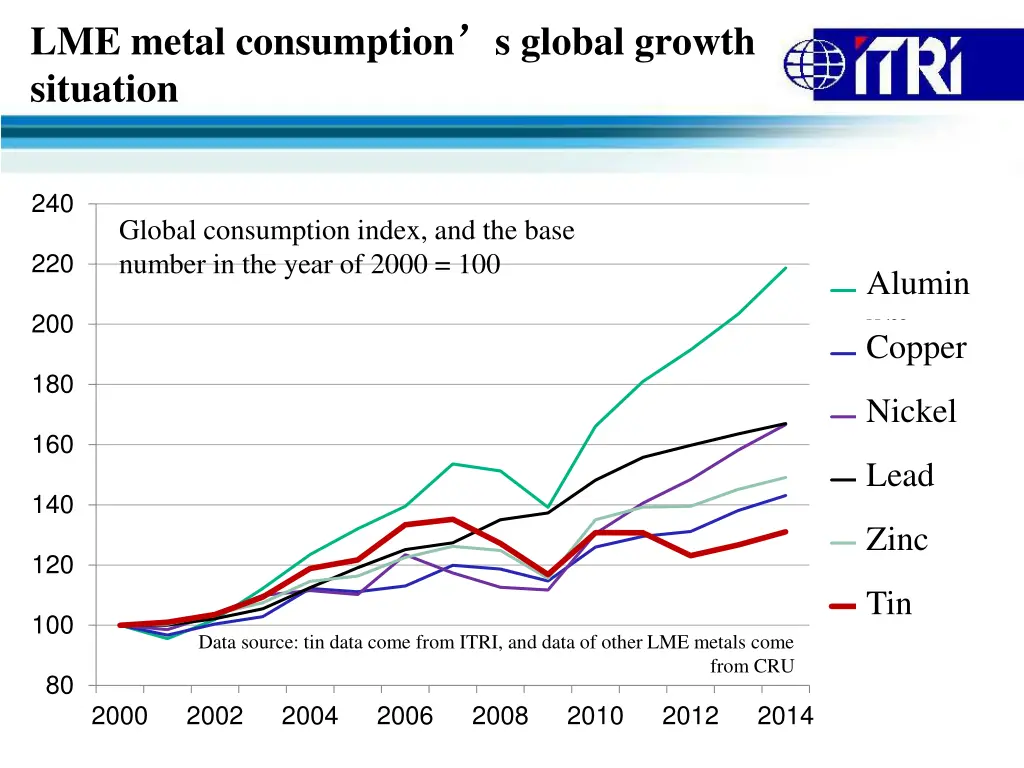 lme metal consumption situation