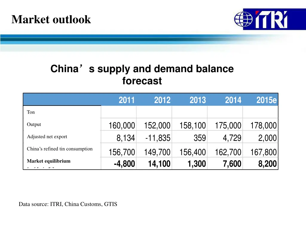 market outlook