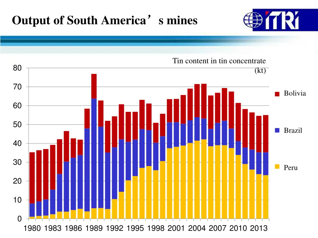 output of south america