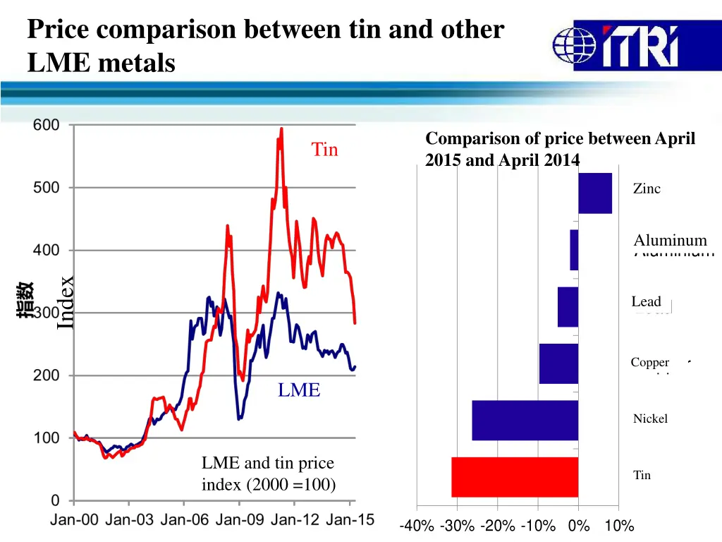 price comparison between tin and other lme metals