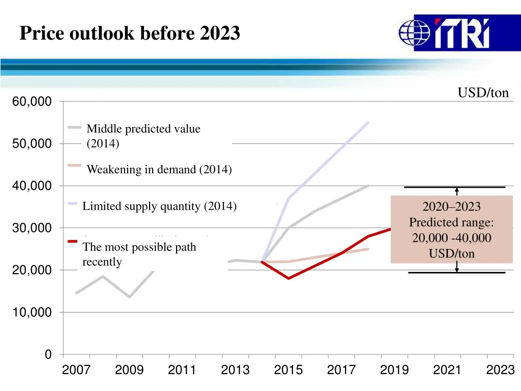 price outlook before 2023