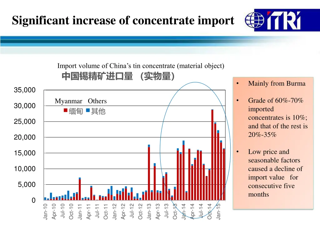 significant increase of concentrate import