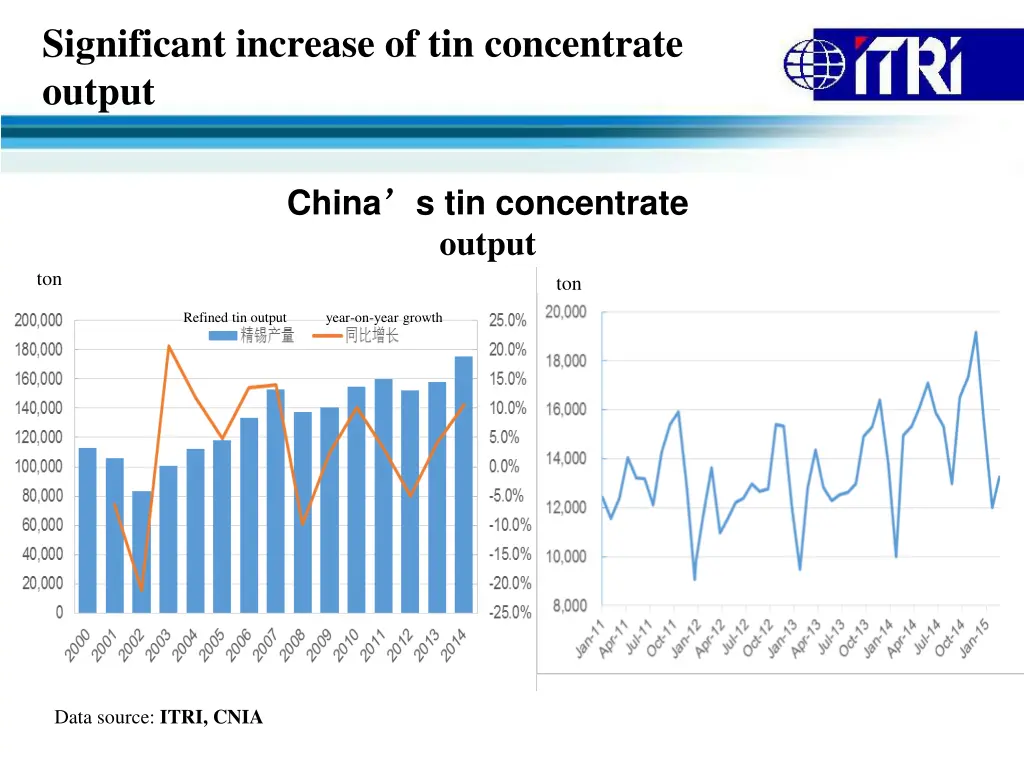 significant increase of tin concentrate output