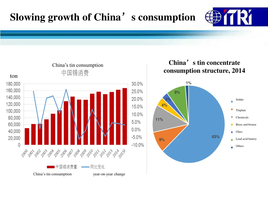 slowing growth of china