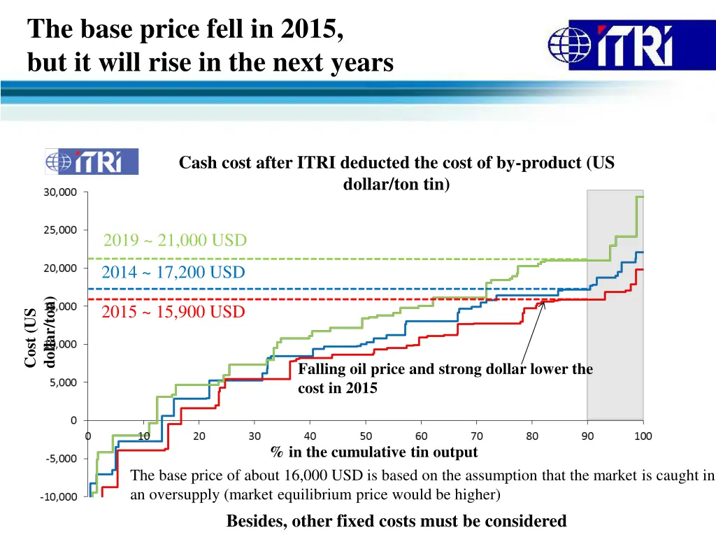 the base price fell in 2015 but it will rise