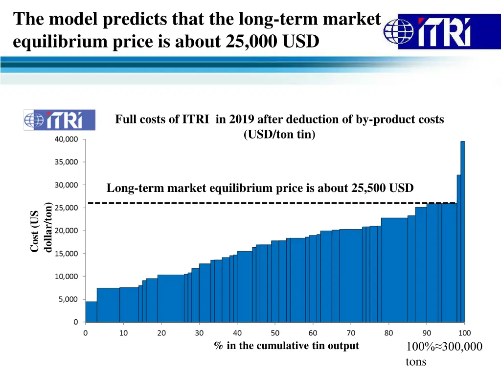 the model predicts that the long term market