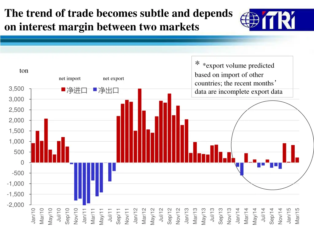 the trend of trade becomes subtle and depends