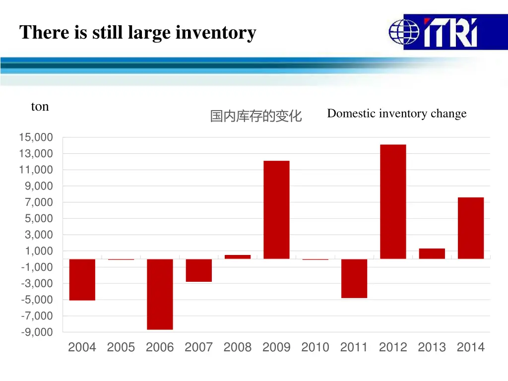 there is still large inventory