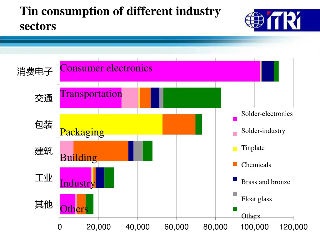 tin consumption of different industry sectors