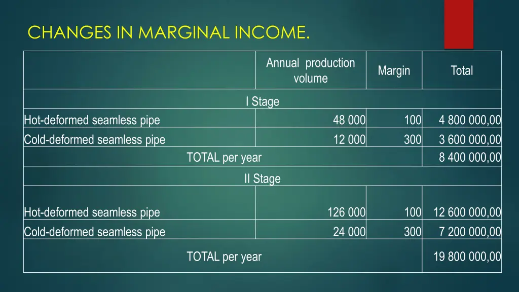 changes in marginal income