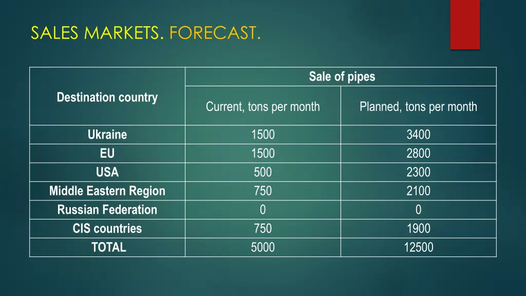 sales markets forecast