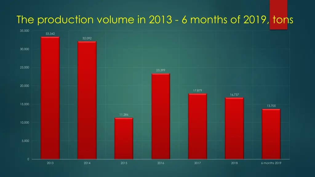 the production volume in 2013 6 months of 2019