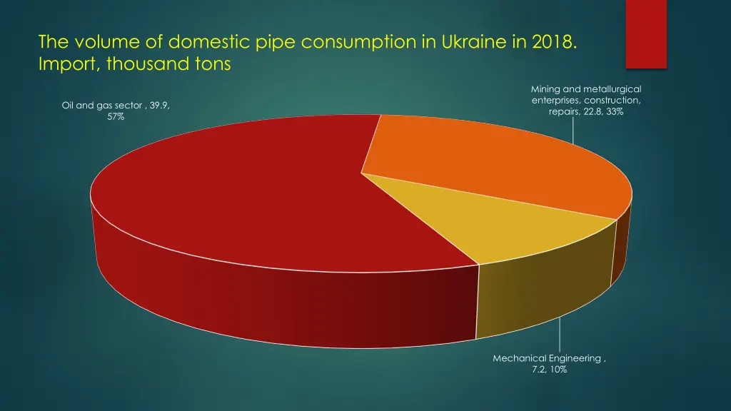 the volume of domestic pipe consumption 1