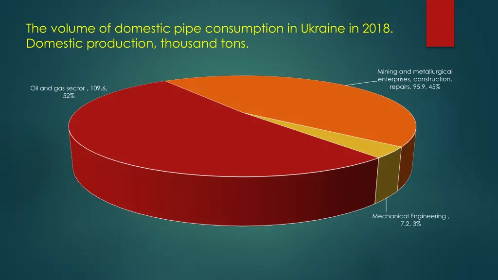 the volume of domestic pipe consumption