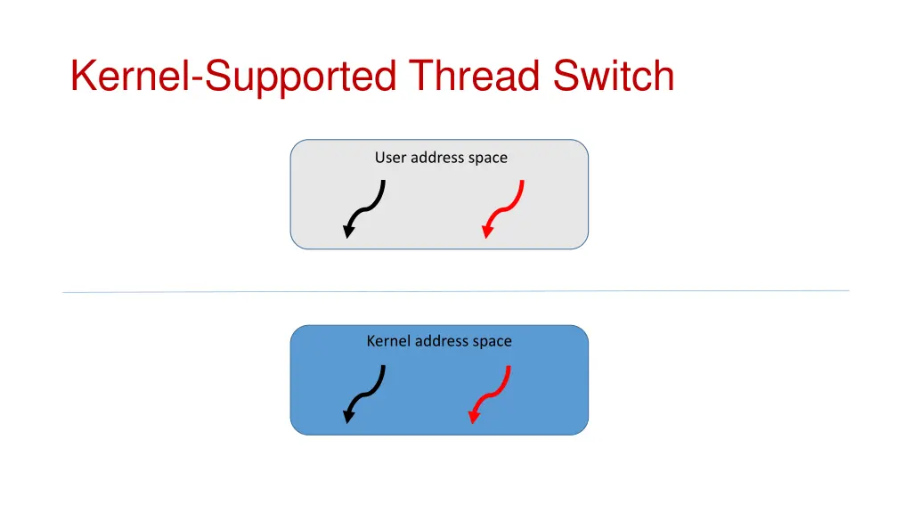 kernel supported thread switch 1