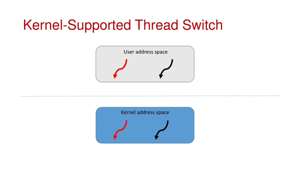 kernel supported thread switch