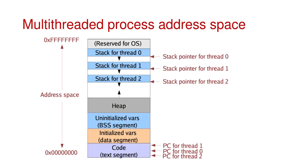 multithreaded process address space