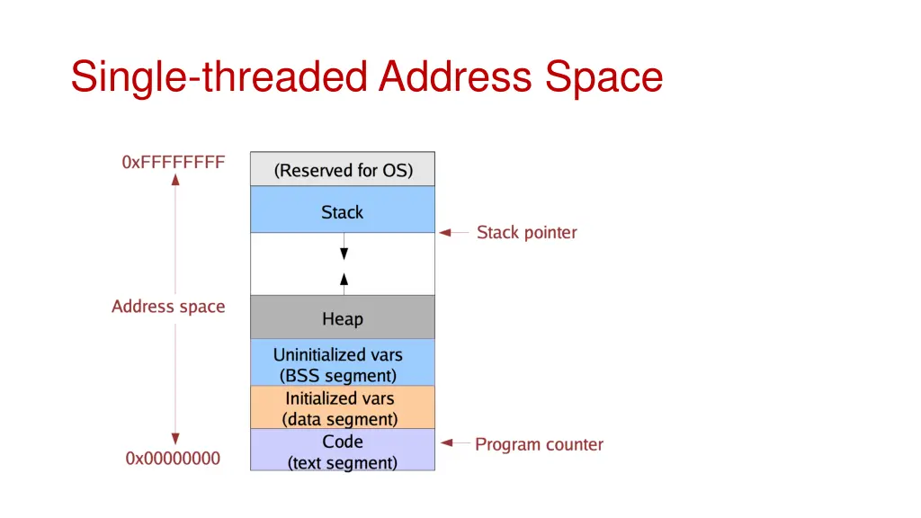 single threaded address space