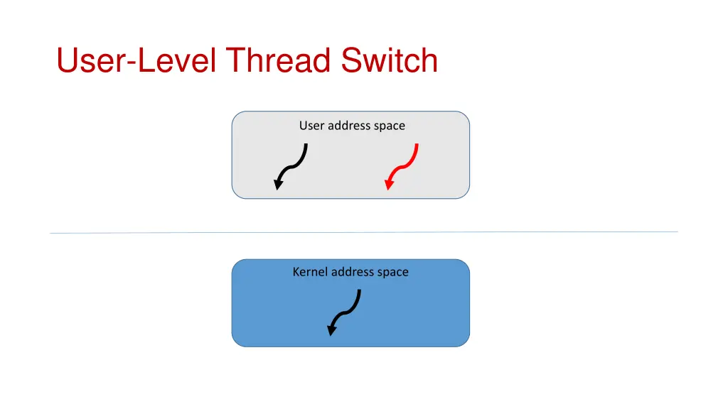 user level thread switch 1