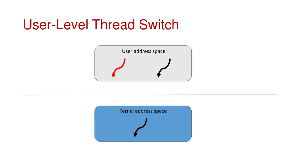 user level thread switch