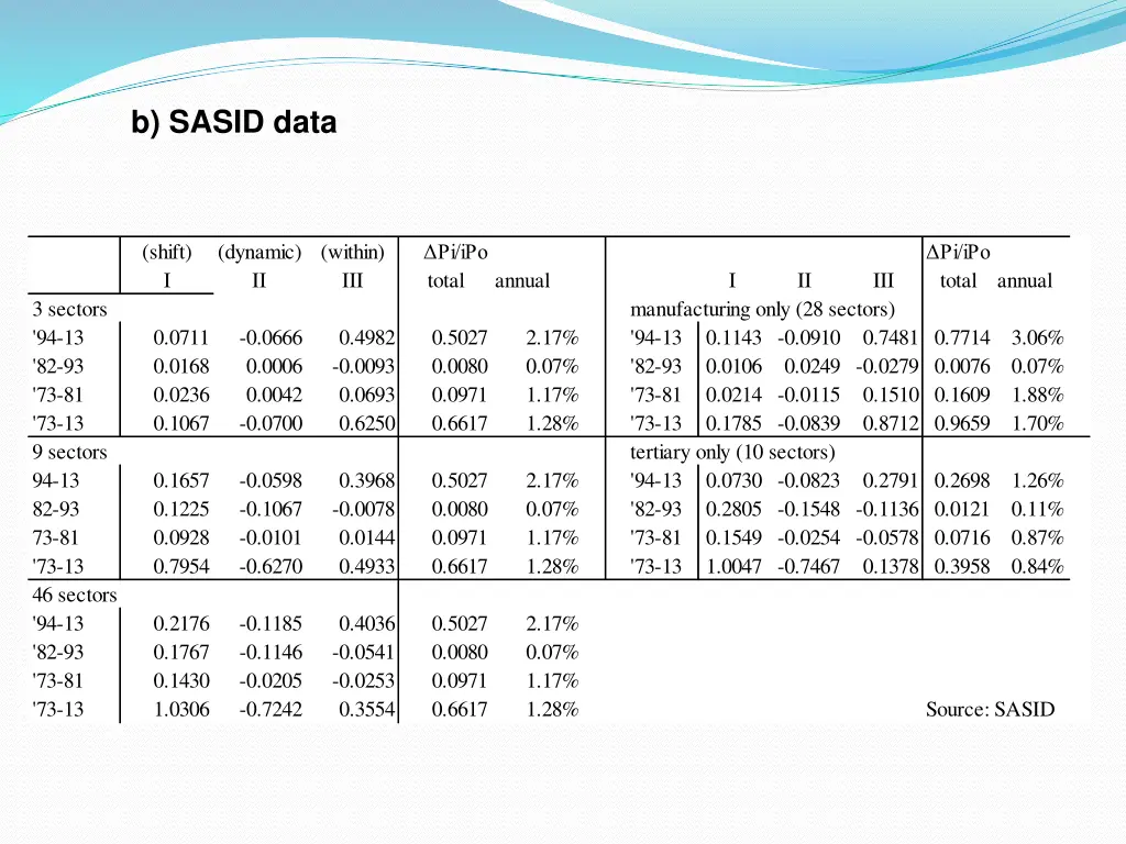 b sasid data