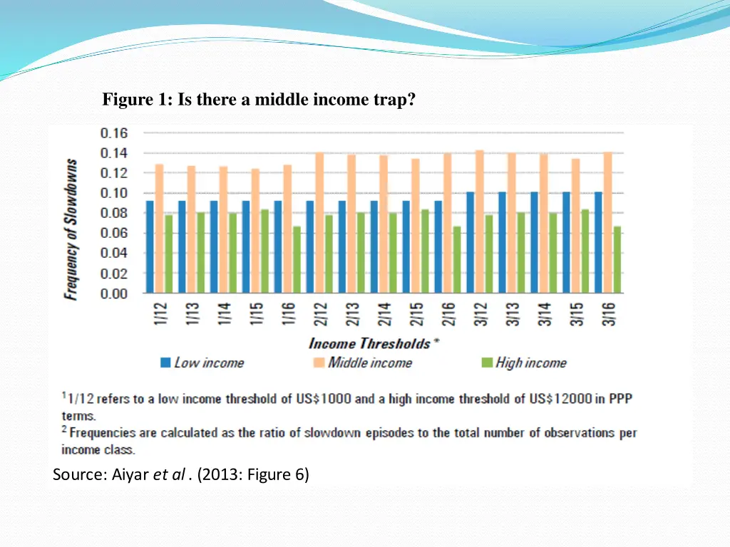 figure 1 is there a middle income trap