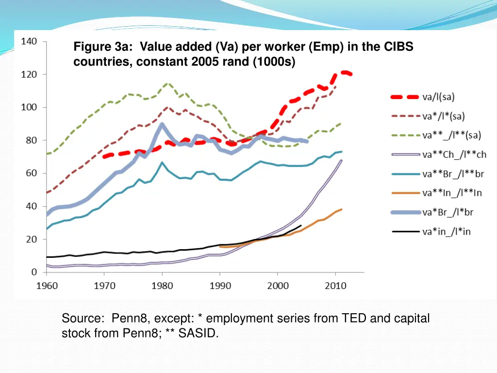 figure 3a value added va per worker