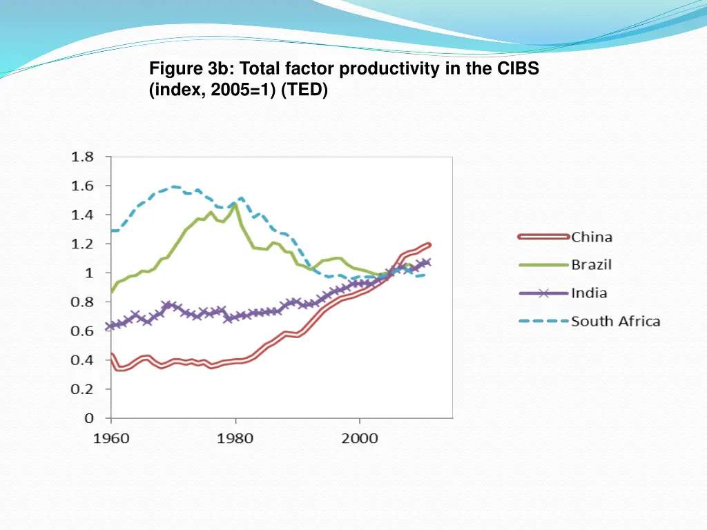 figure 3b total factor productivity in the cibs