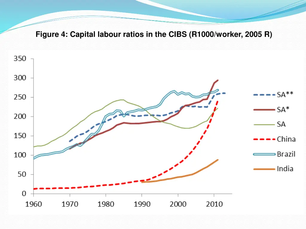 figure 4 capital labour ratios in the cibs r1000