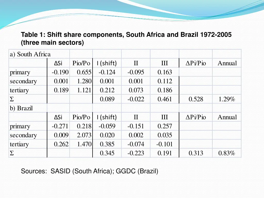 table 1 shift share components south africa