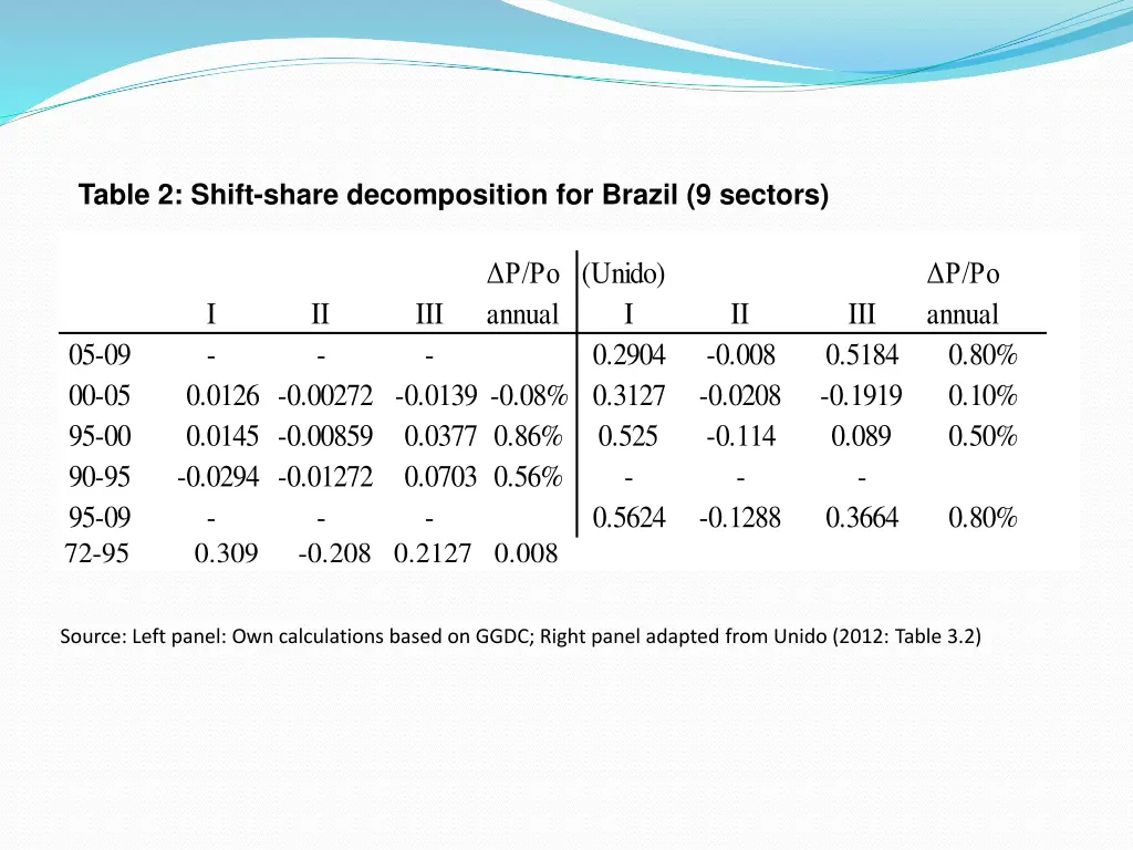 table 2 shift share decomposition for brazil