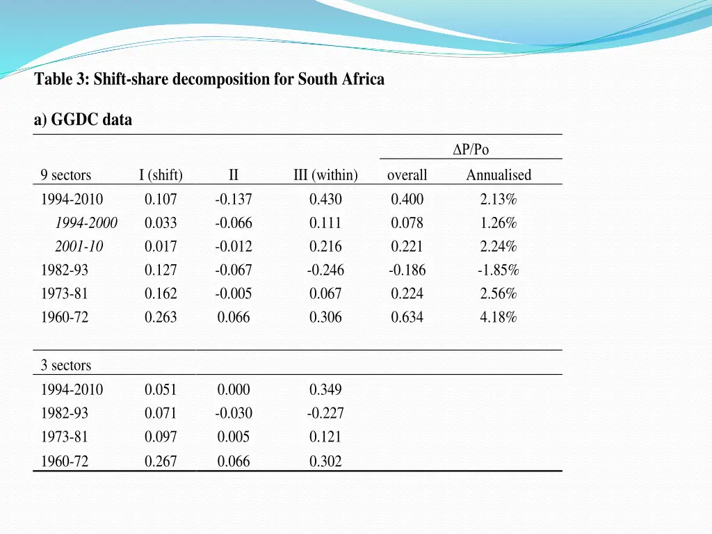 table 3 shift share decomposition for south africa