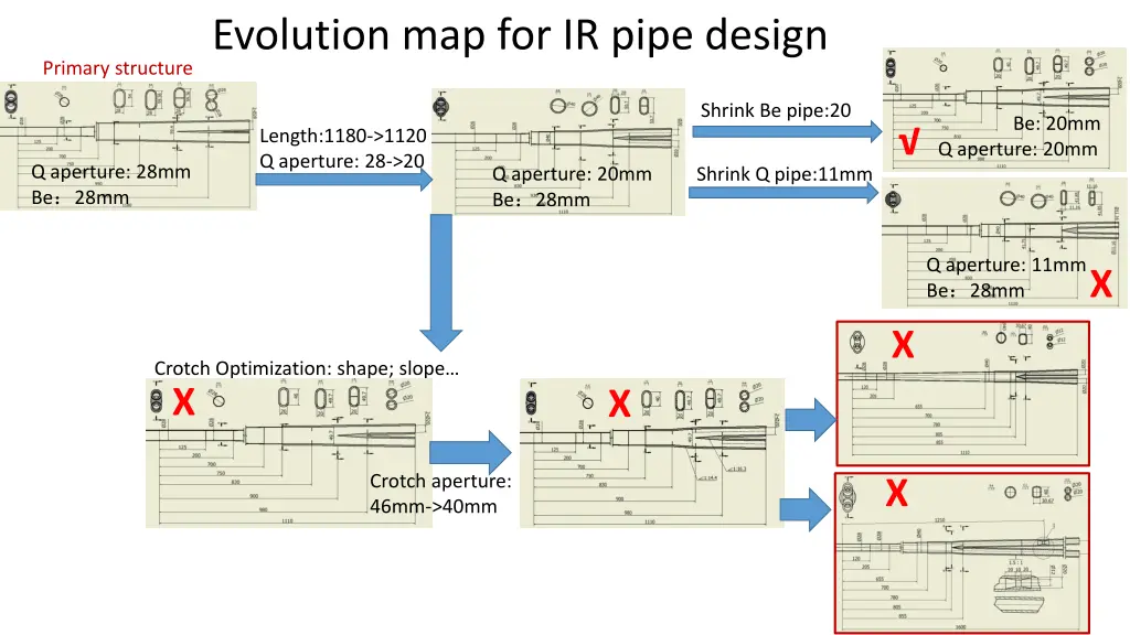 evolution map for ir pipe design