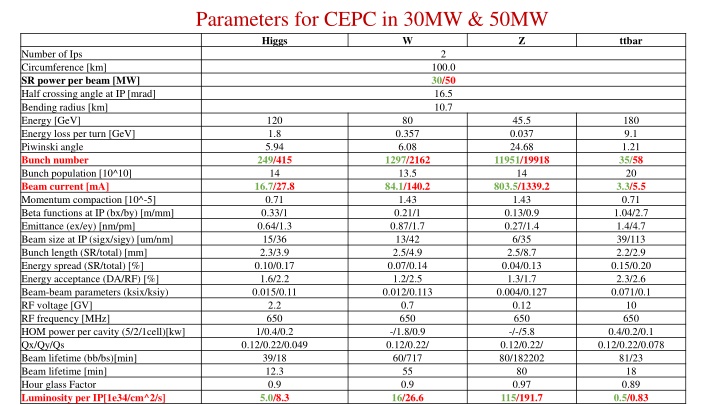 parameters for cepc in 30mw 50mw