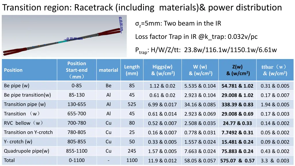 transition region racetrack including materials