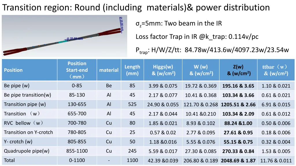 transition region round including materials power