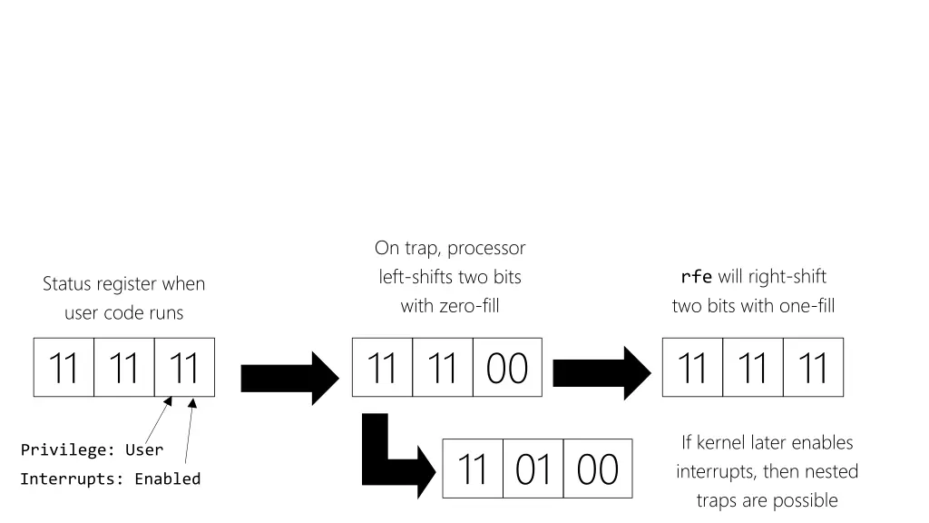 on trap processor left shifts two bits with zero