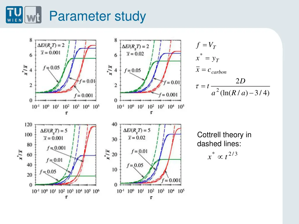 parameter study