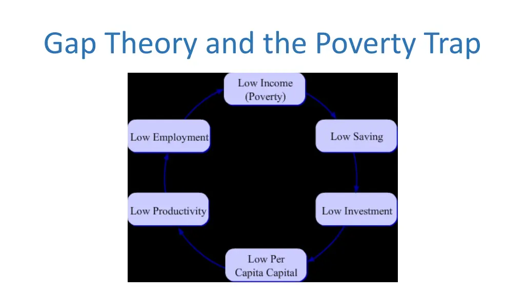 gap theory and the poverty trap