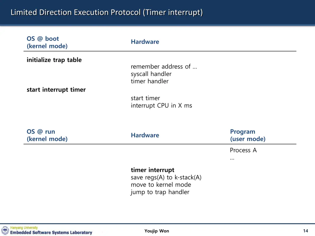 limited direction execution protocol timer