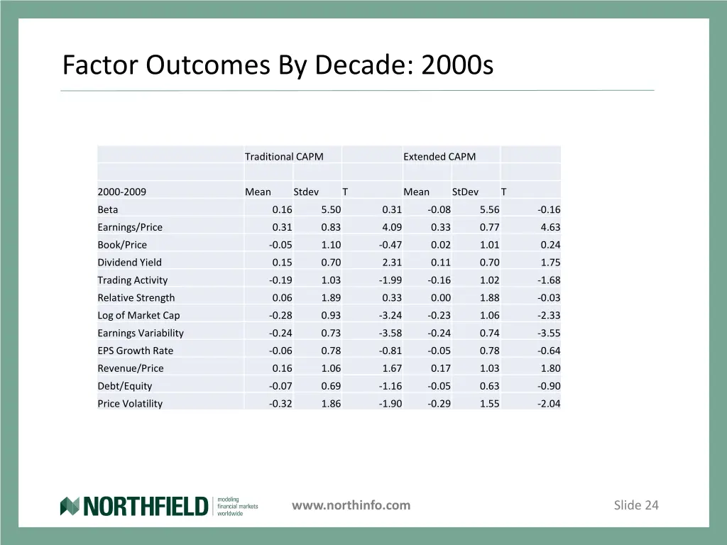 factor outcomes by decade 2000s