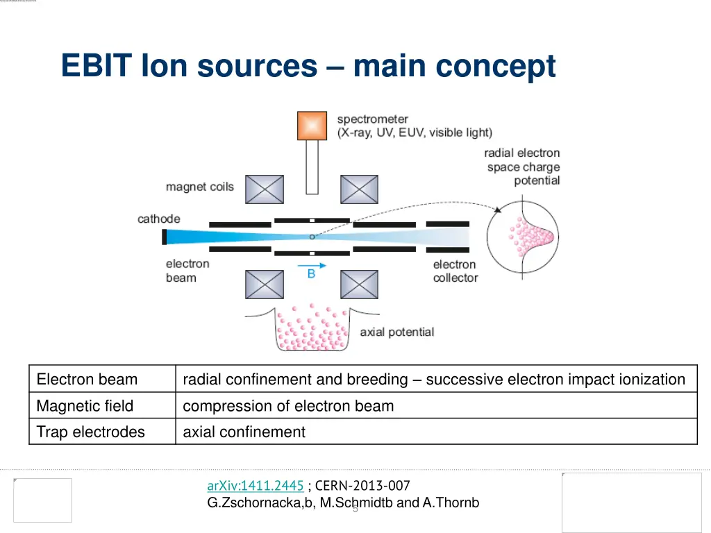 ebit ion sources main concept