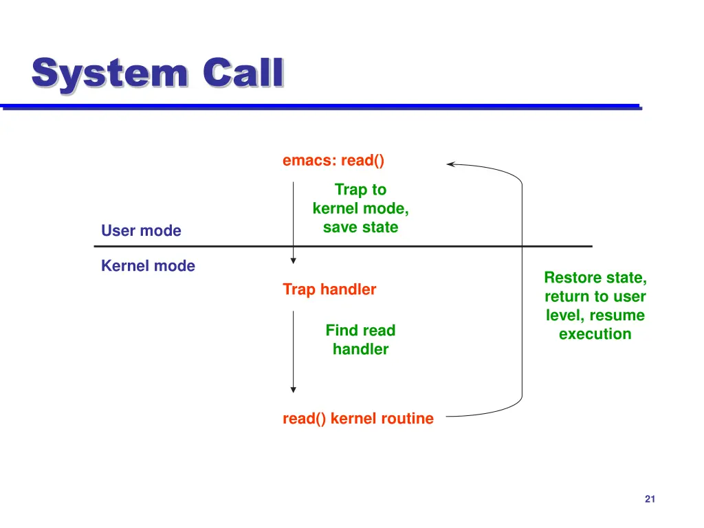 system call