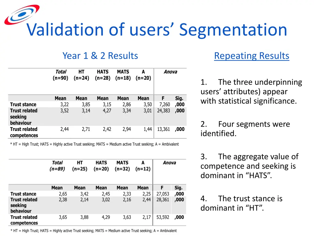 validation of users segmentation