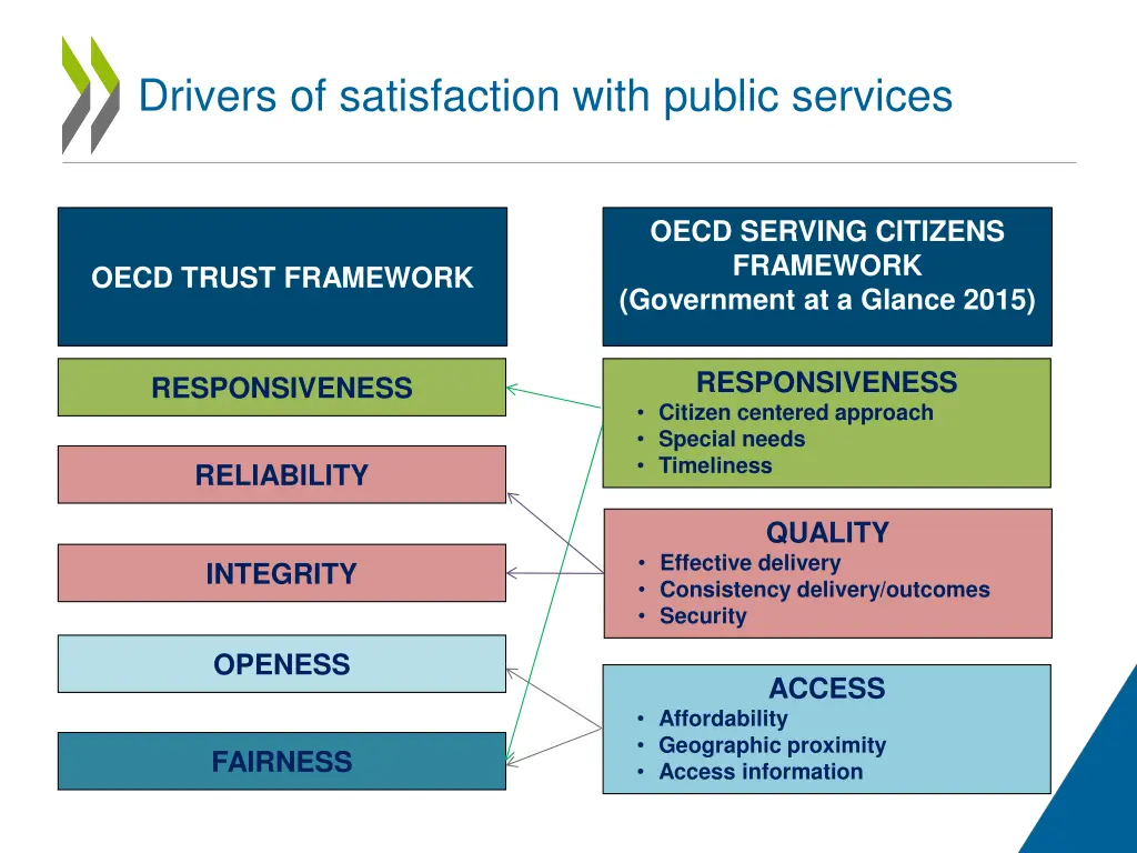 drivers of satisfaction with public services