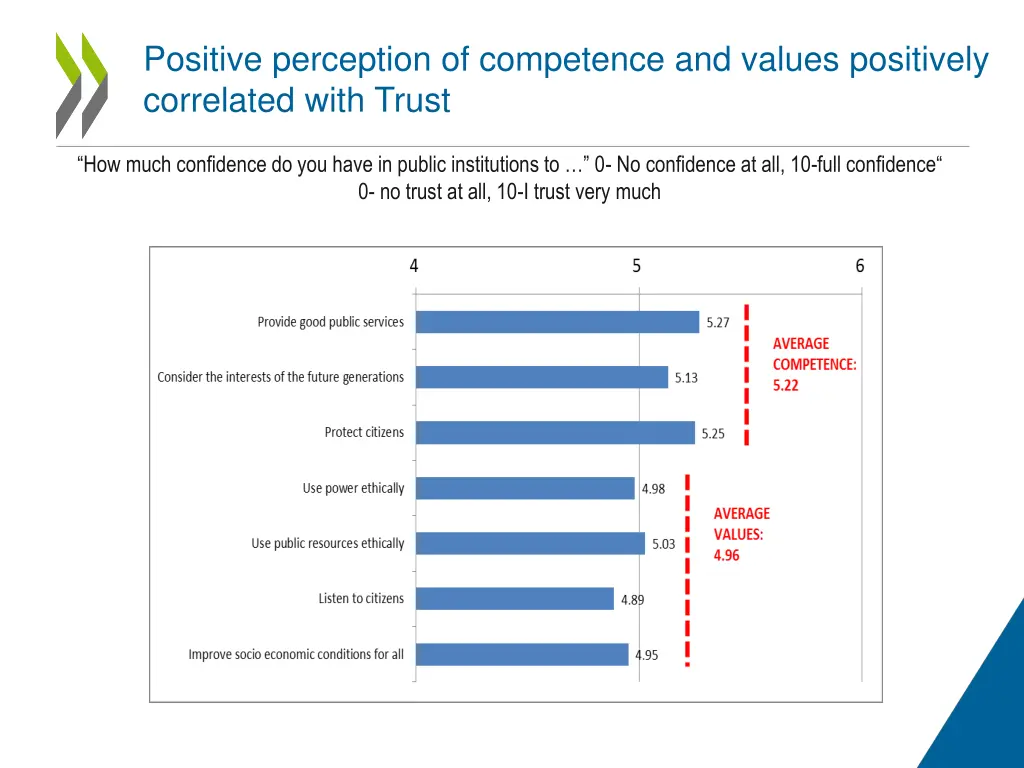 positive perception of competence and values